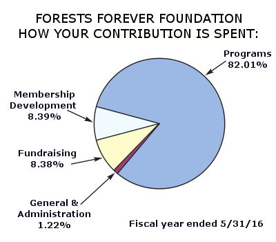 Forests Forever Foundation How Your Contirbution is Spent: Programs 82.01% Membership Development 8.39%, Fundraising 8.38%, General and Administraation 1.22%