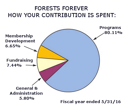 Forests Forever Foundation How Your Contirbution is Spent: Programs 80.11% Membership Development 6.65%, Fundraising 7.44%, General and Administraation 5.80%