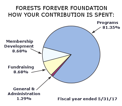 Forests Forever Foundation How Your Contirbution is Spent: Programs 81.35% Membership Development 8.68%, Fundraising 8.68%, General and Administraation 1.29% Fiscal year ended 5/31/17